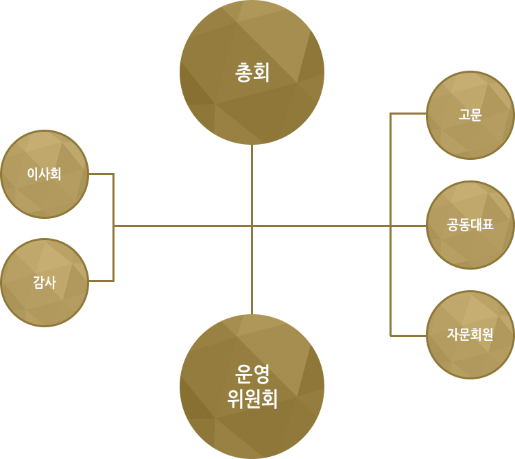 조직도